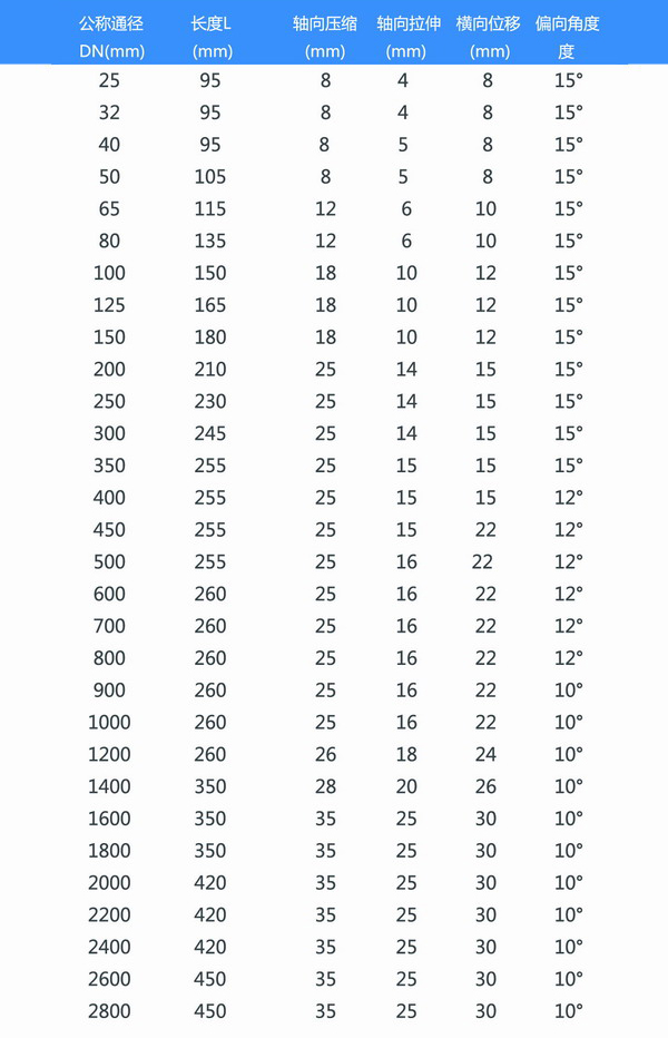 大口徑橡膠接頭產品參數(shù)表